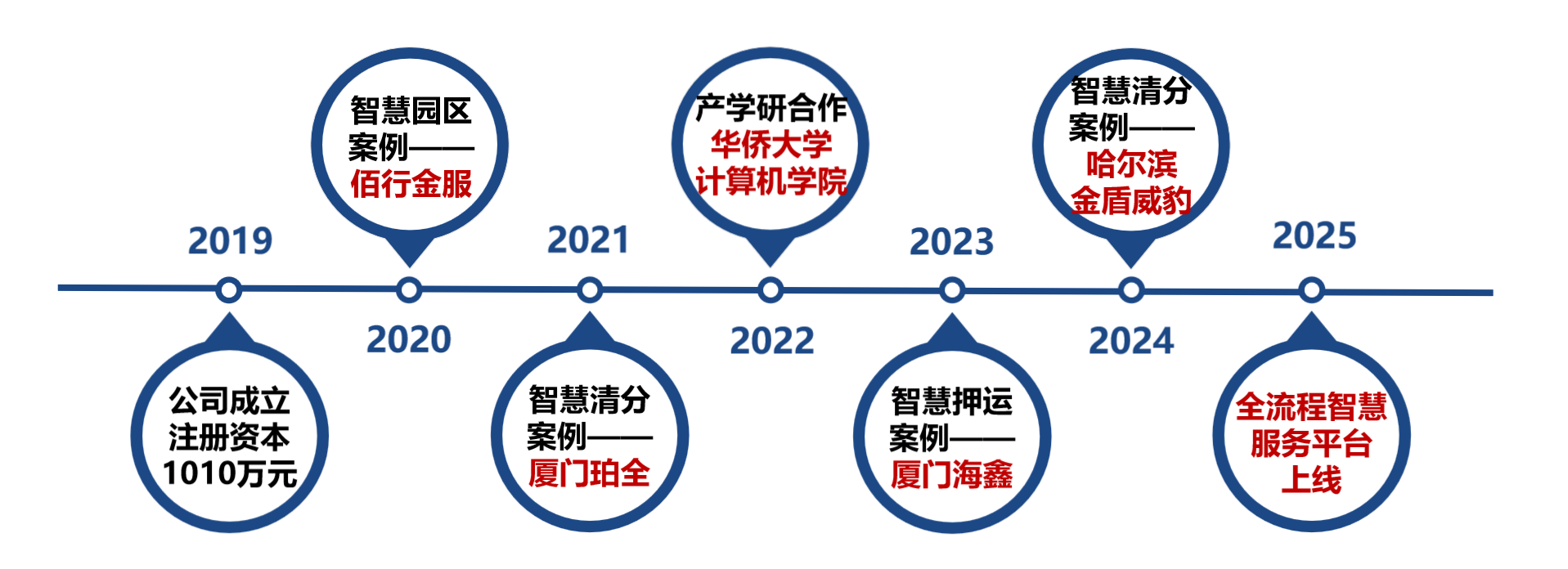 智慧清分业务综合管理平台